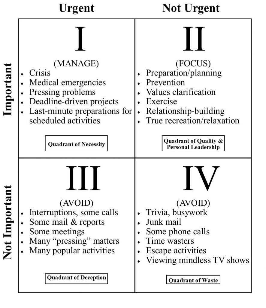 Printable Covey Quadrants Template For The Workplace